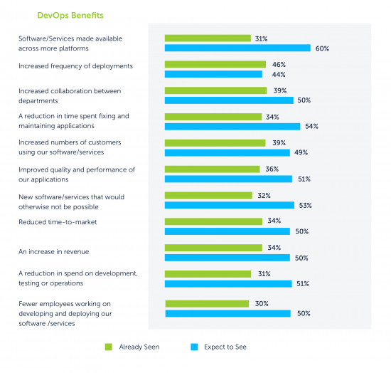 DevOps benefits