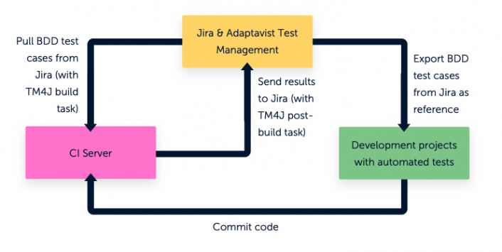 Creating BDD test cases with TM4J