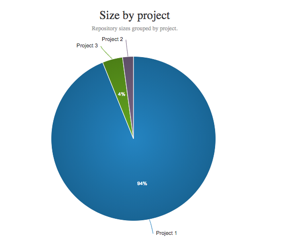 Keep repo size under control with smart reporting